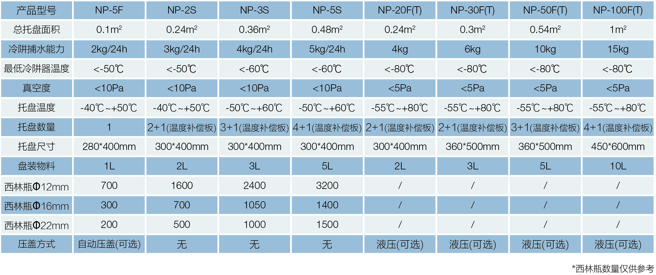 NP-20F硅油导热中试冷冻干燥机(图1)